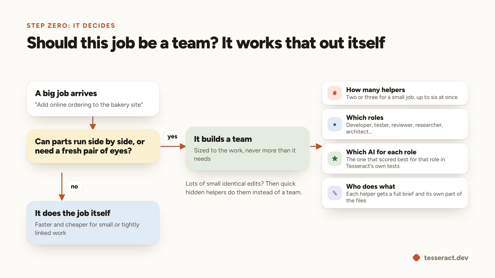 A flowchart: a big job arrives; if its parts can run side by side or need a fresh pair of eyes, it builds a team and decides how many helpers, which roles, which AI for each role and who does what; if not, it does the job itself