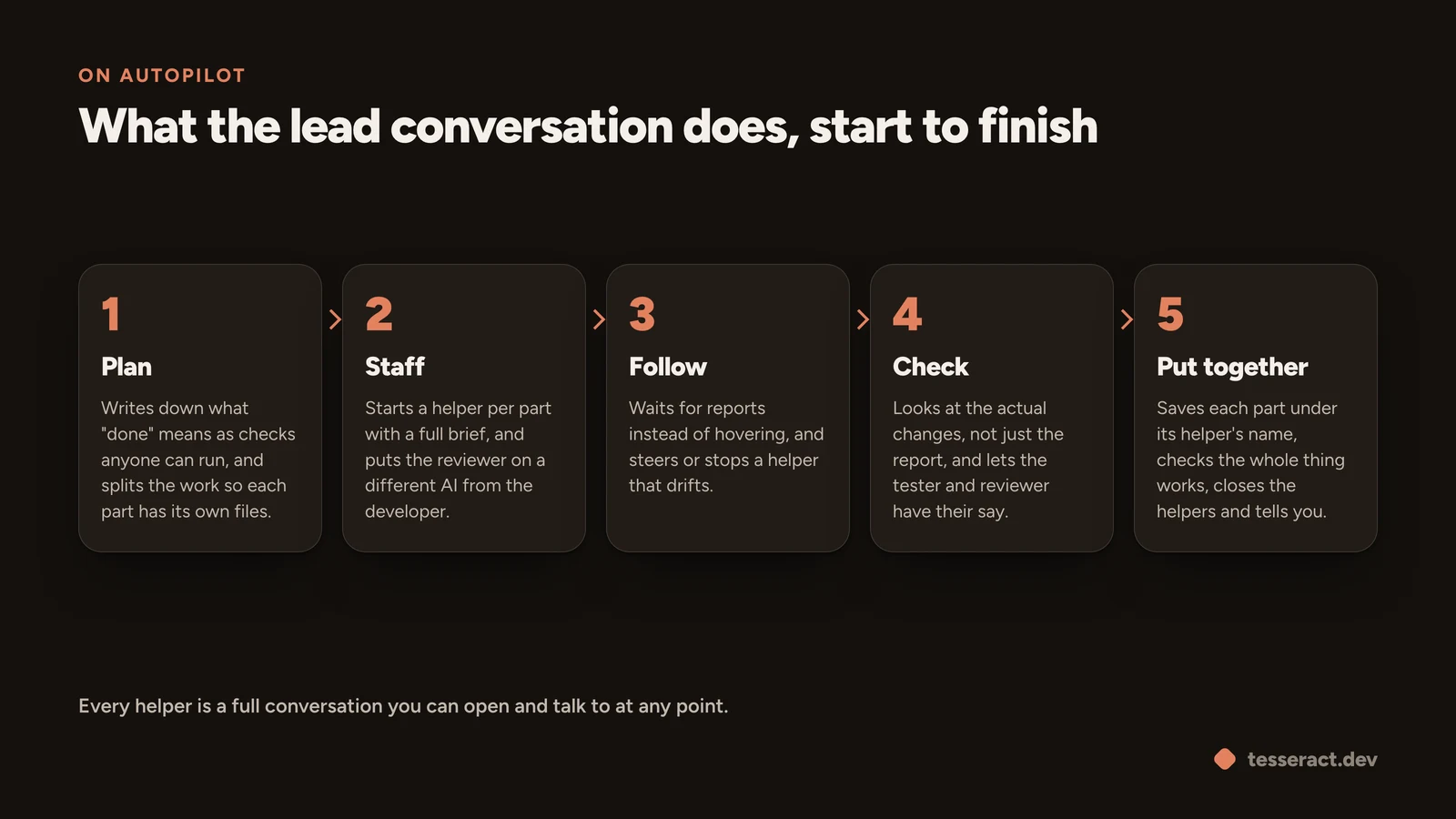 Five steps: plan, staff, follow, check, put together