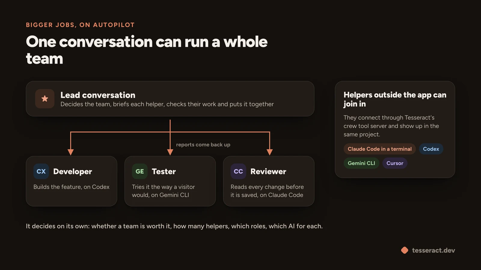 A lead conversation splits a job between a developer, a tester and a reviewer, each on a different AI, while helpers outside the app join the same project