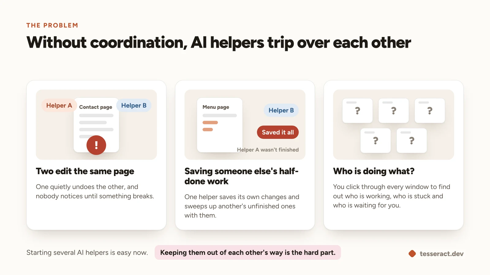 Three problems when AI helpers share a project: two edit the same page, one saves another's half-done work, and nobody knows who is doing what
